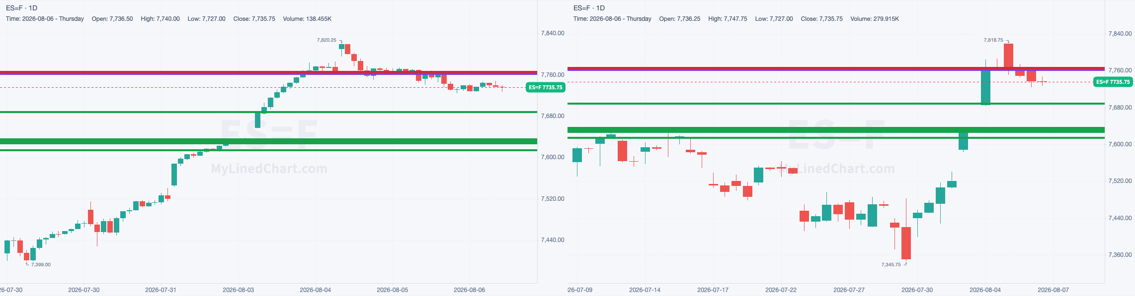 ES chart with the levels from August 6