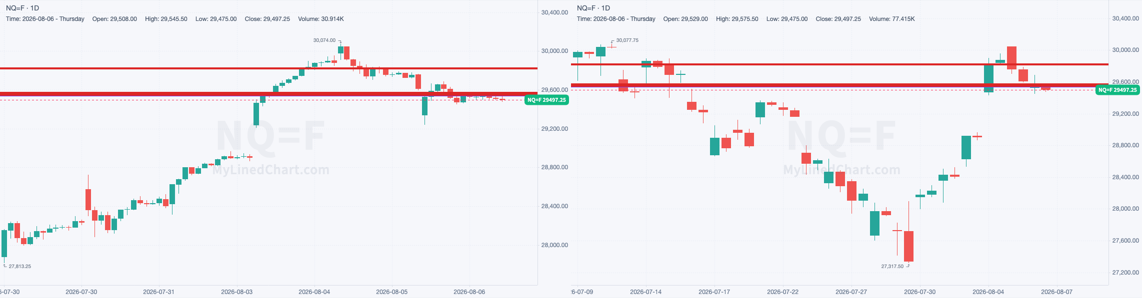 NQ chart with the levels from August 6
