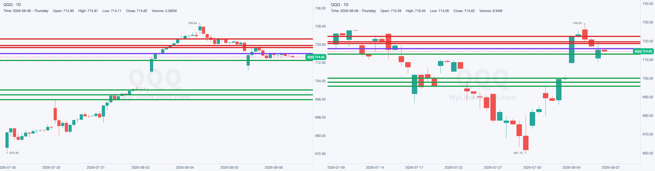 QQQ chart with the levels from August 6