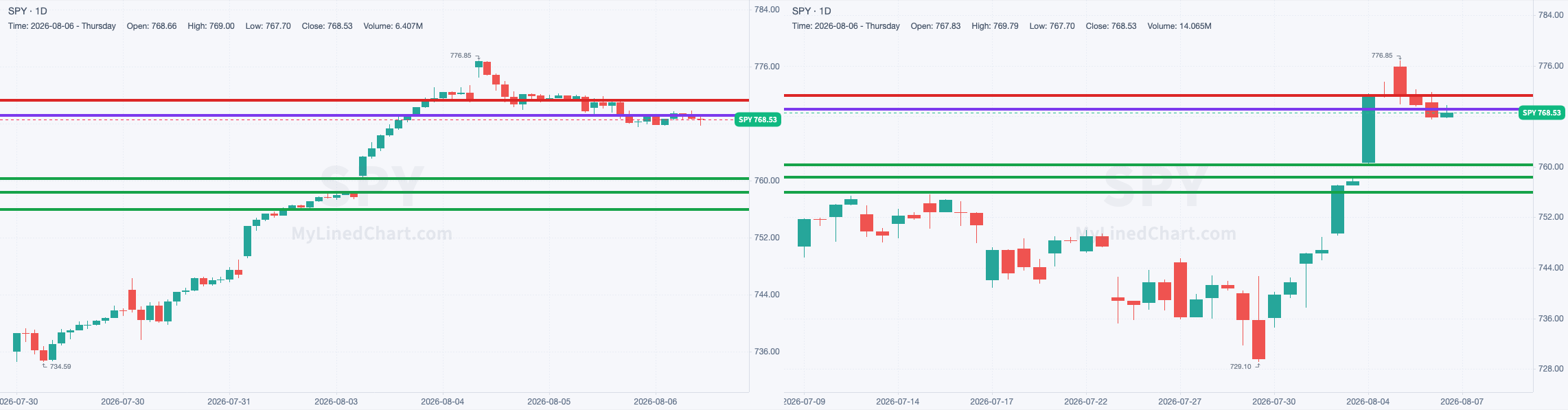 SPY chart with the levels from August 6