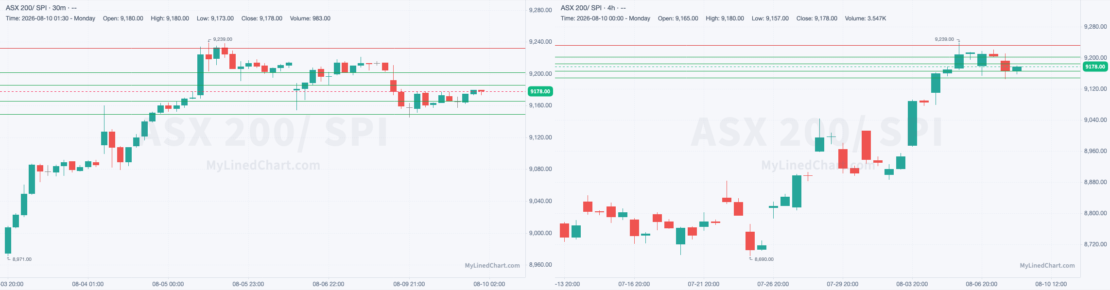 SPI August 10th review chart