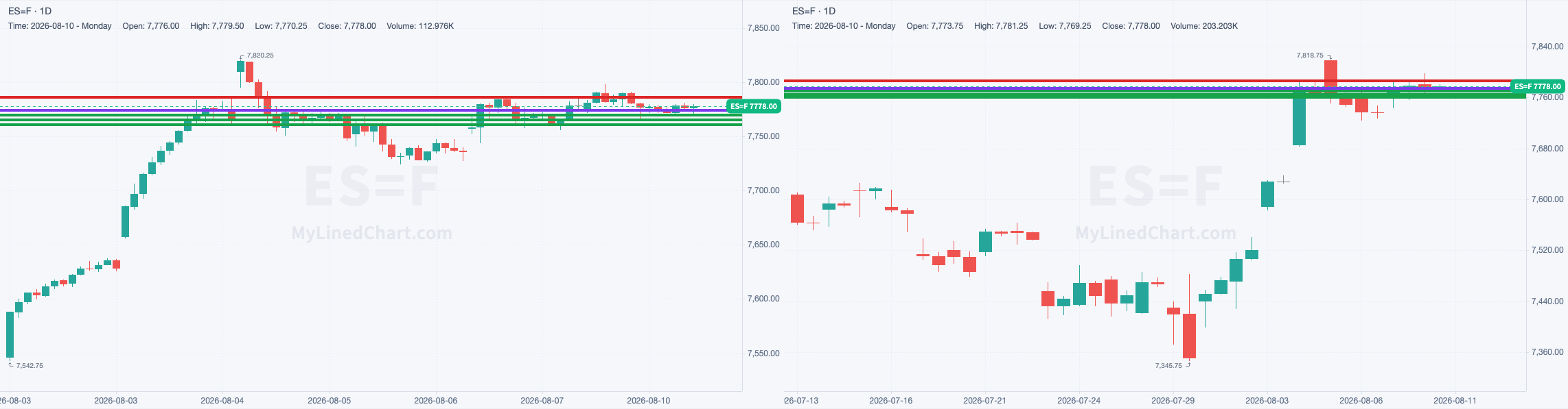 ES chart with the levels from August 10