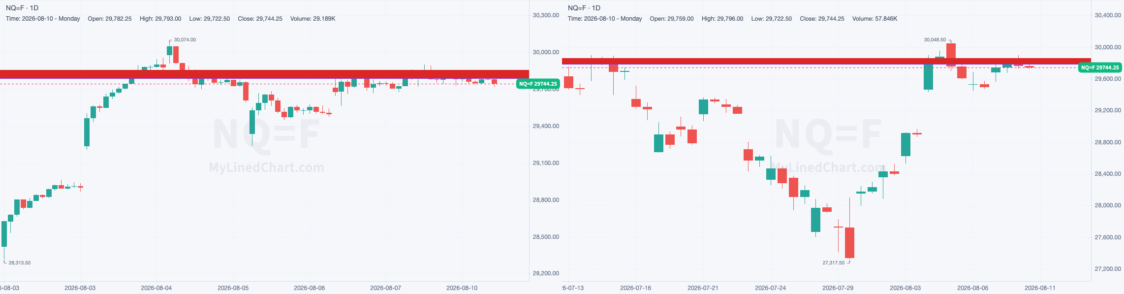 NQ chart with the levels from August 10