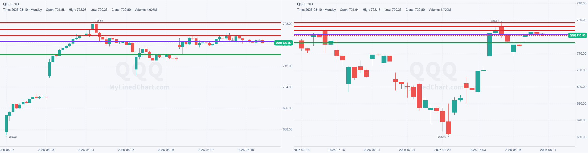 QQQ chart with the levels from August 10