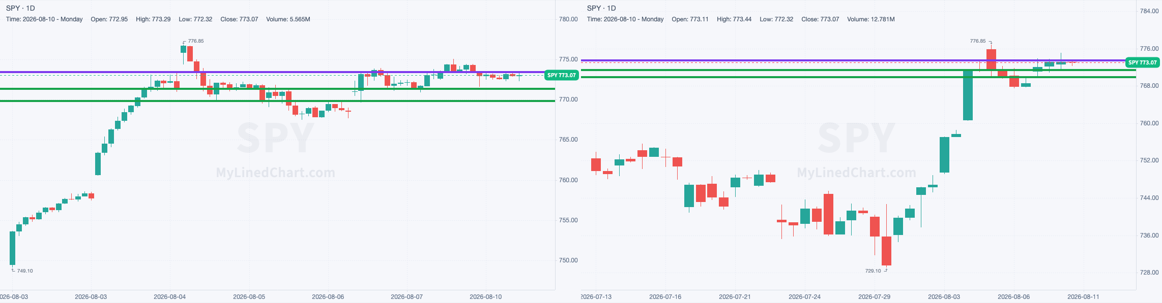 SPY chart with the levels from August 10
