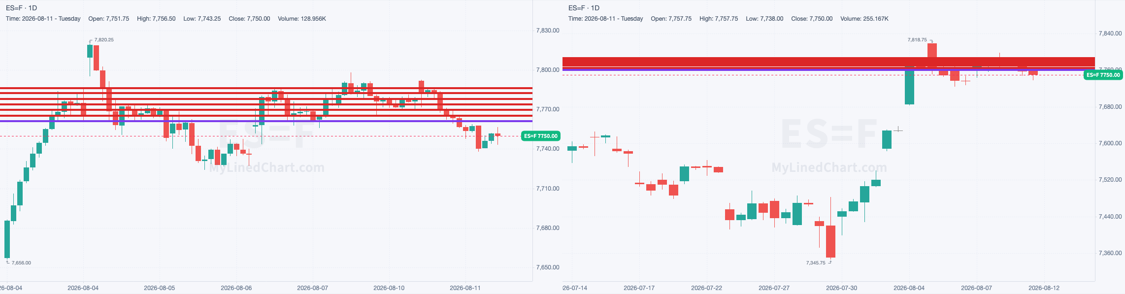ES chart with the levels from August 11
