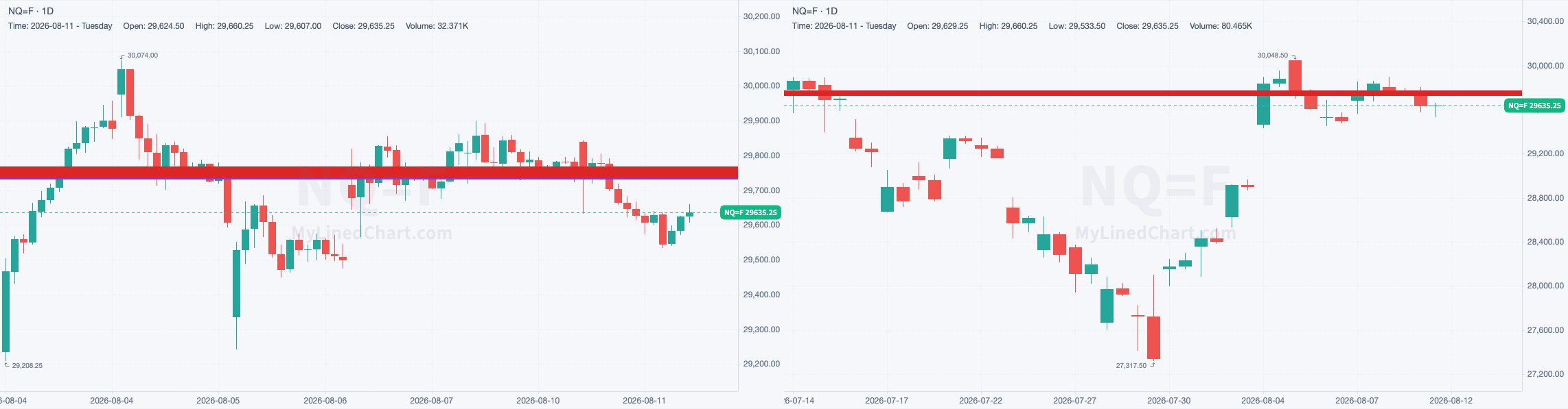 NQ chart with the levels from August 11