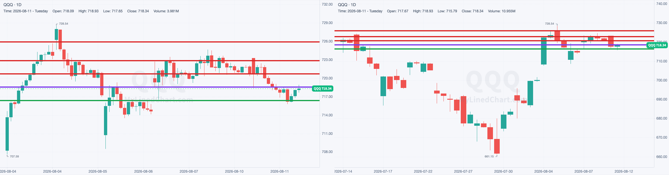 QQQ chart with the levels from August 11