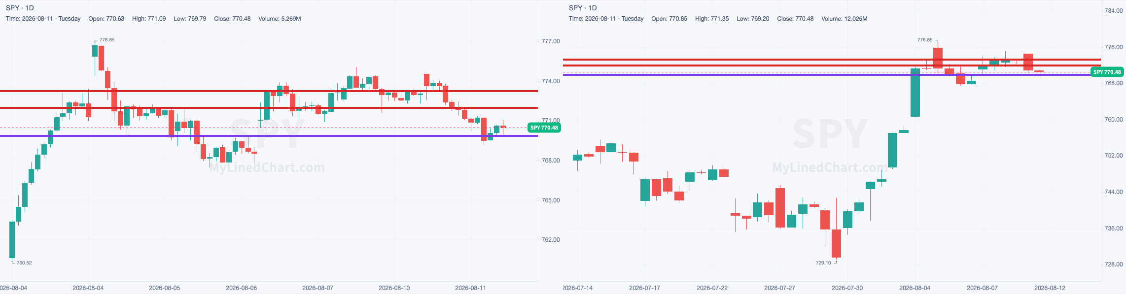 SPY chart with the levels from August 11