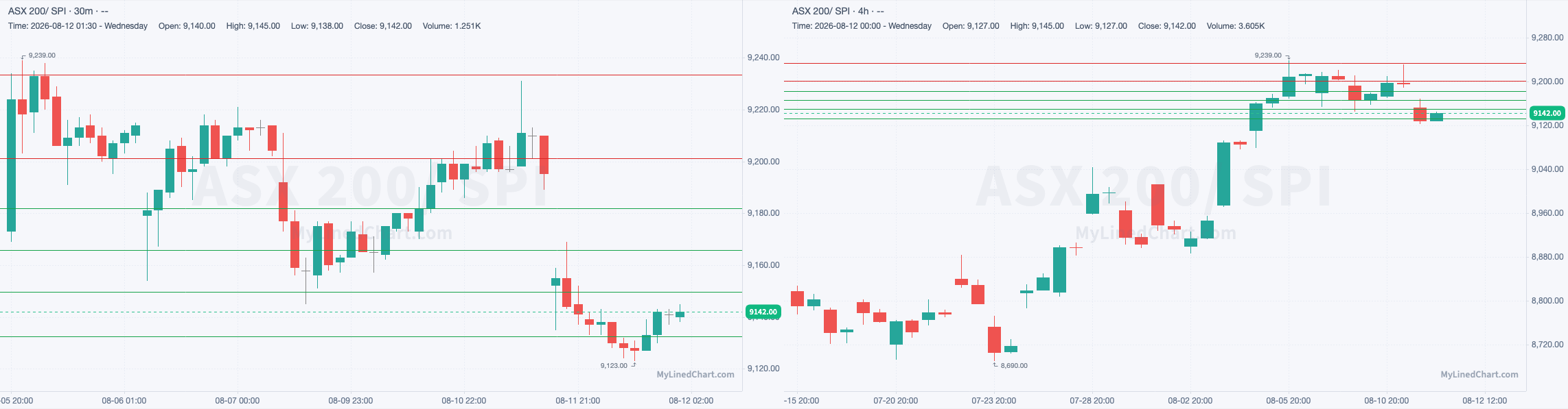 SPI August 12th review chart