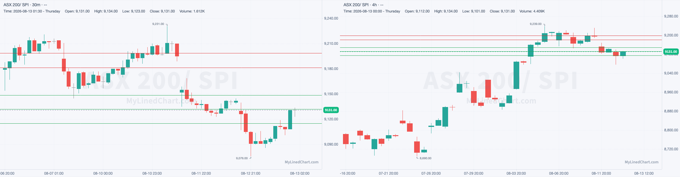 SPI August 13th review chart