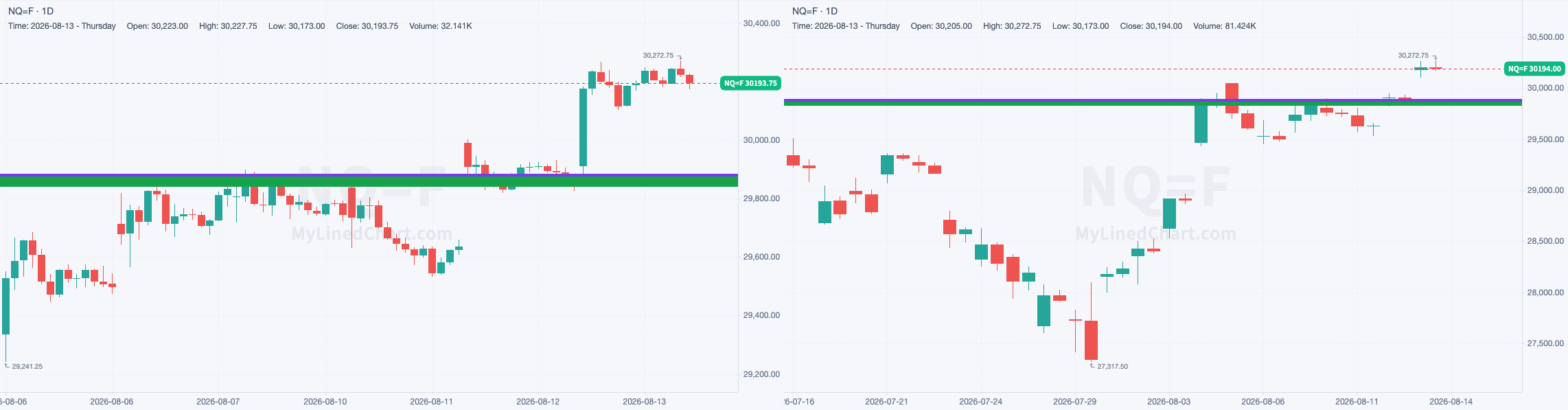 NQ chart with the levels from August 13