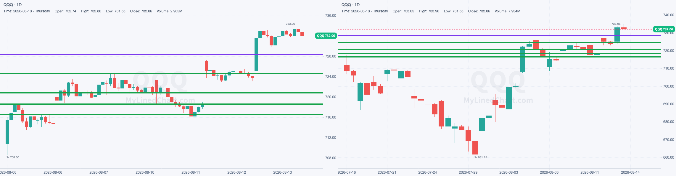 QQQ chart with the levels from August 13