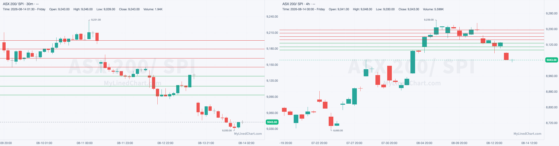 SPI August 14th review chart