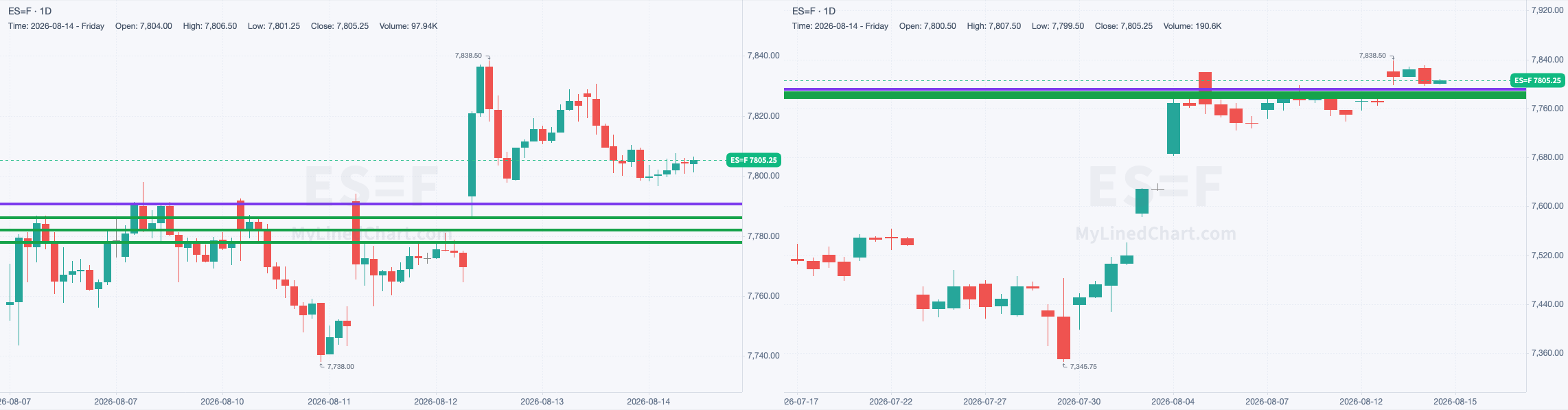 ES chart with the levels from August 14