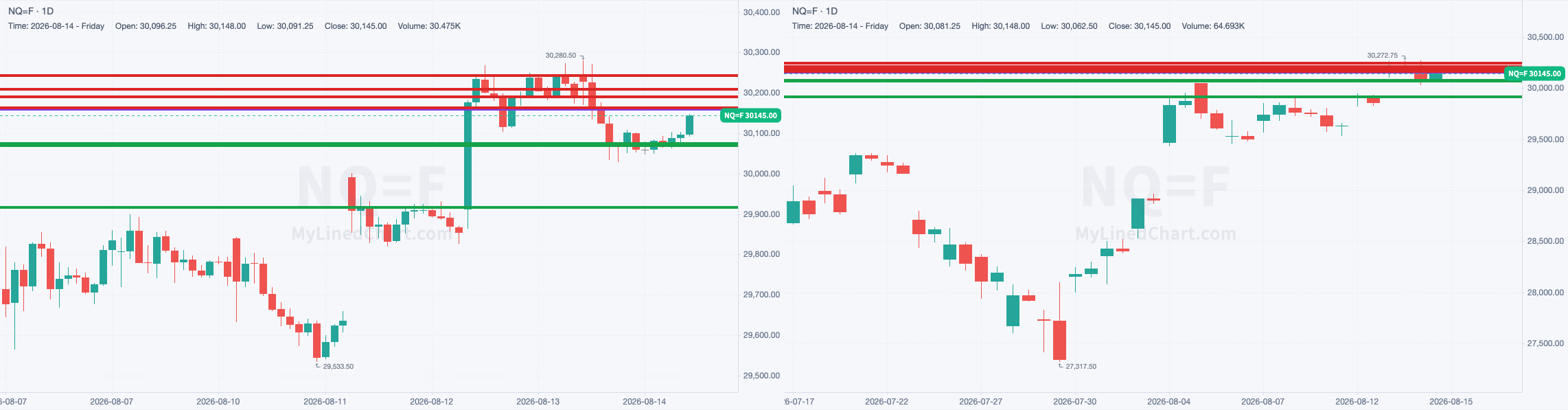 NQ chart with the levels from August 14