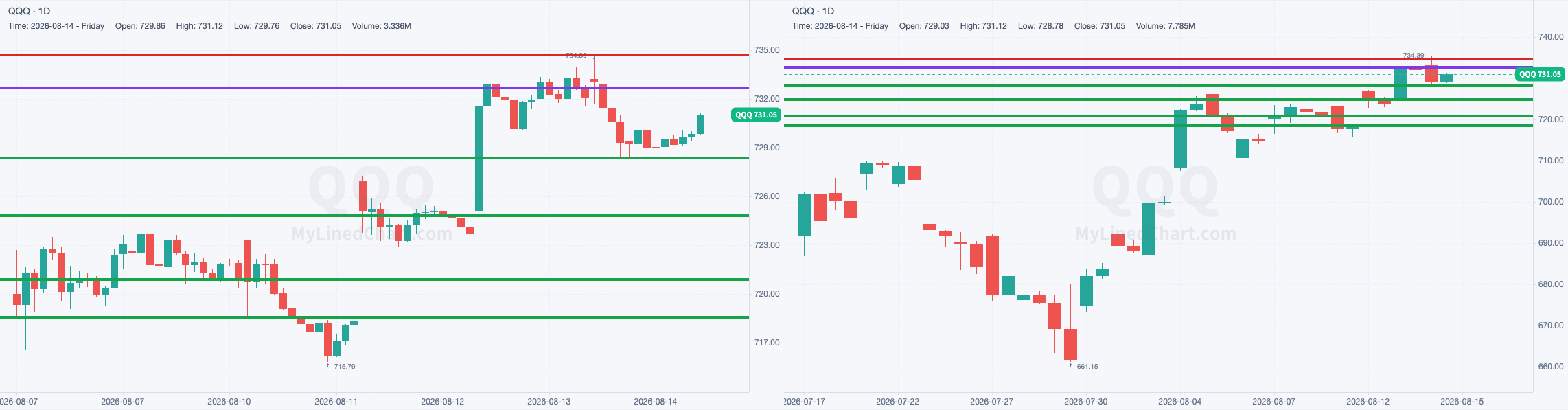 QQQ chart with the levels from August 14