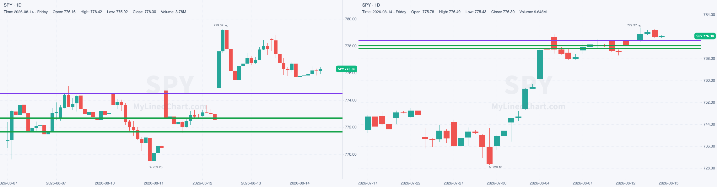 SPY chart with the levels from August 14