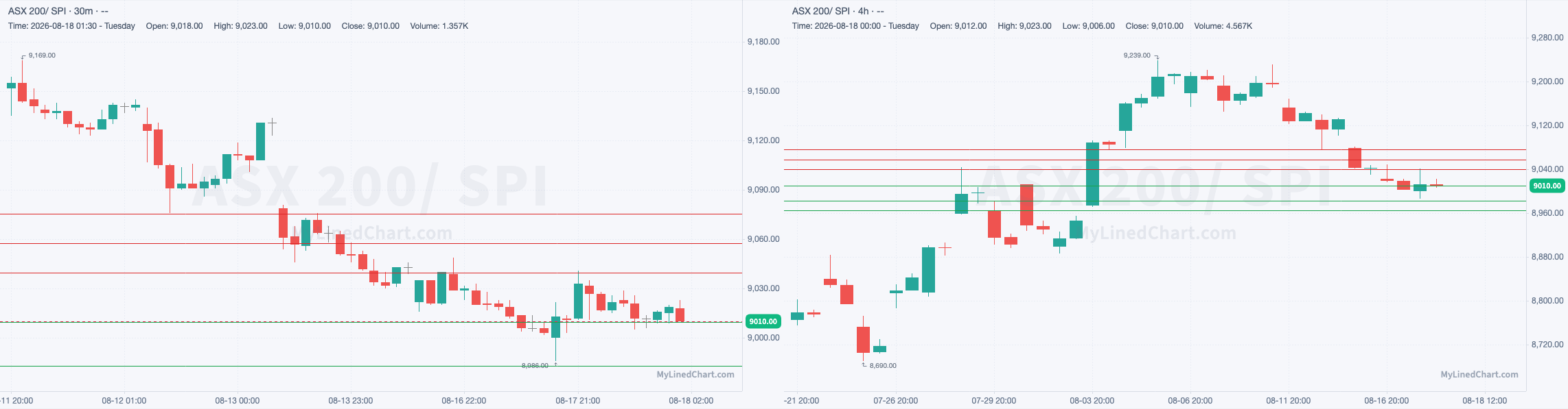 SPI August 18th review chart