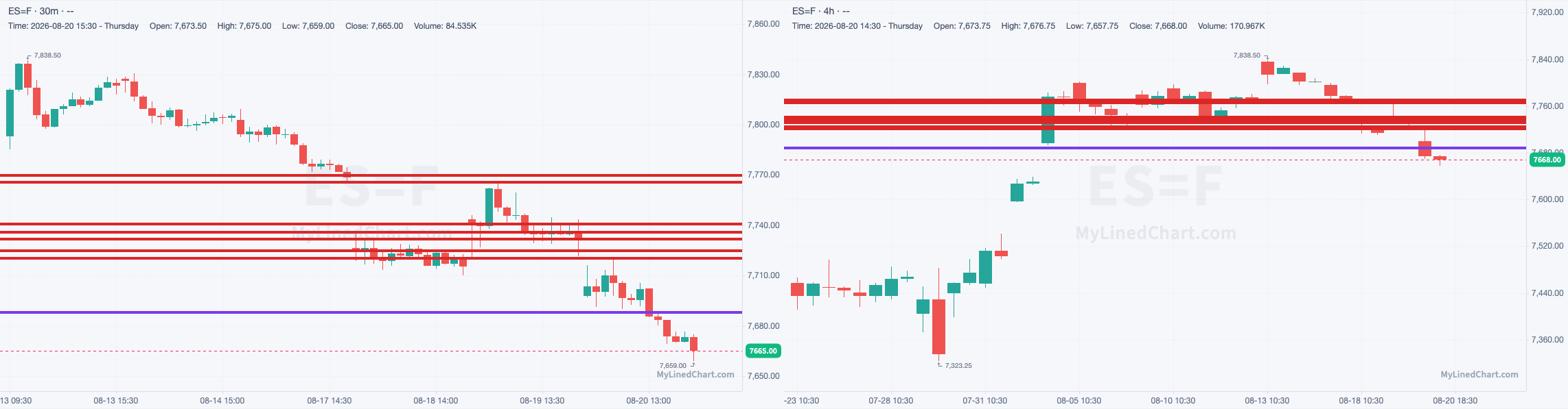 ES chart with the levels from August 20