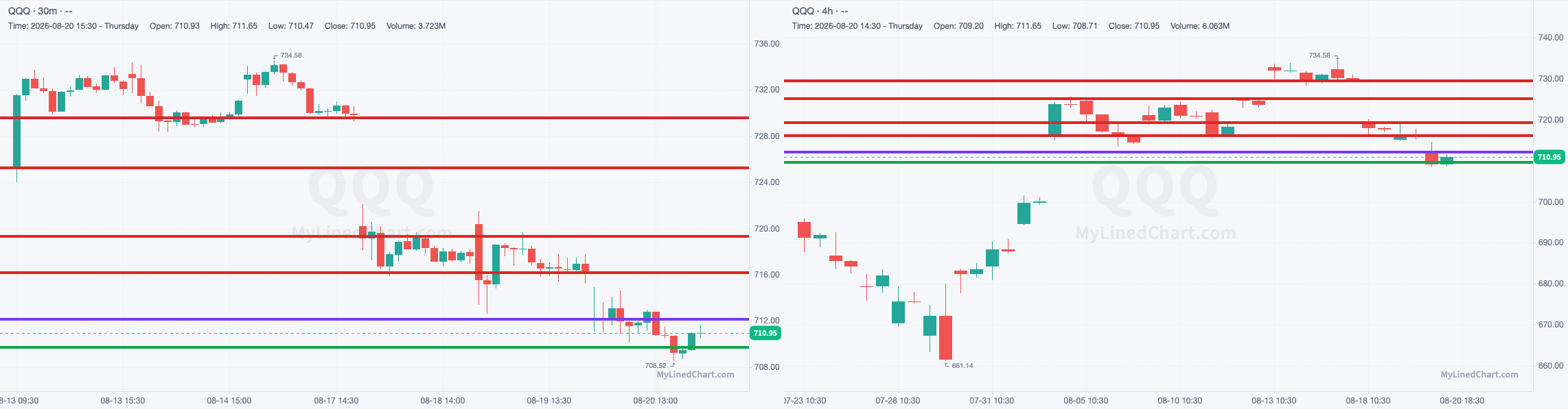 QQQ chart with the levels from August 20