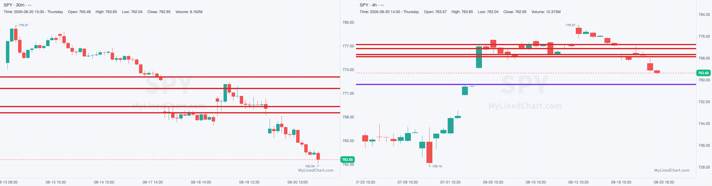 SPY chart with the levels from August 20