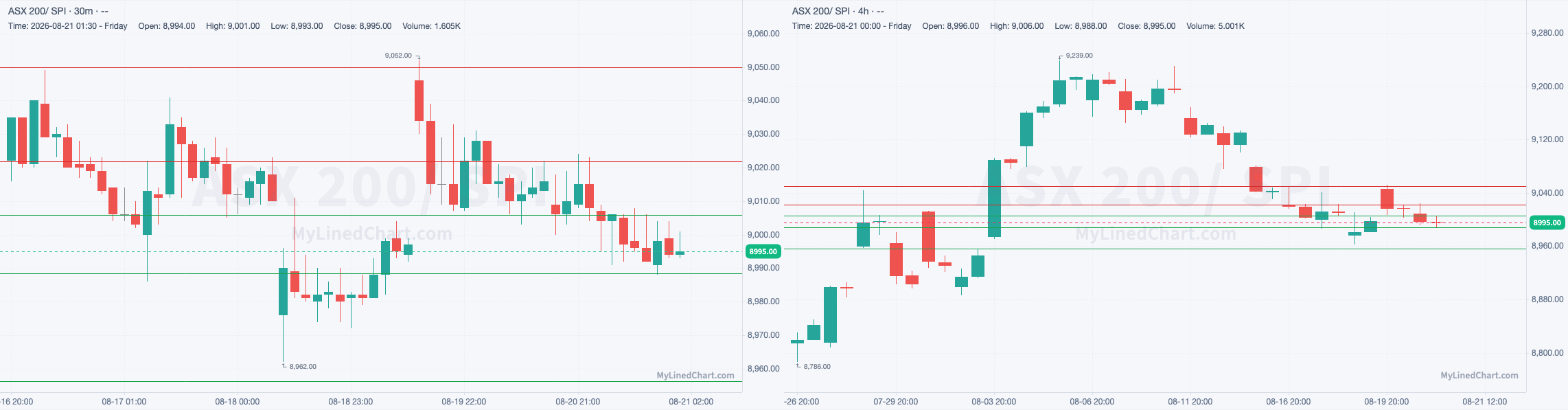 SPI August 21st review chart