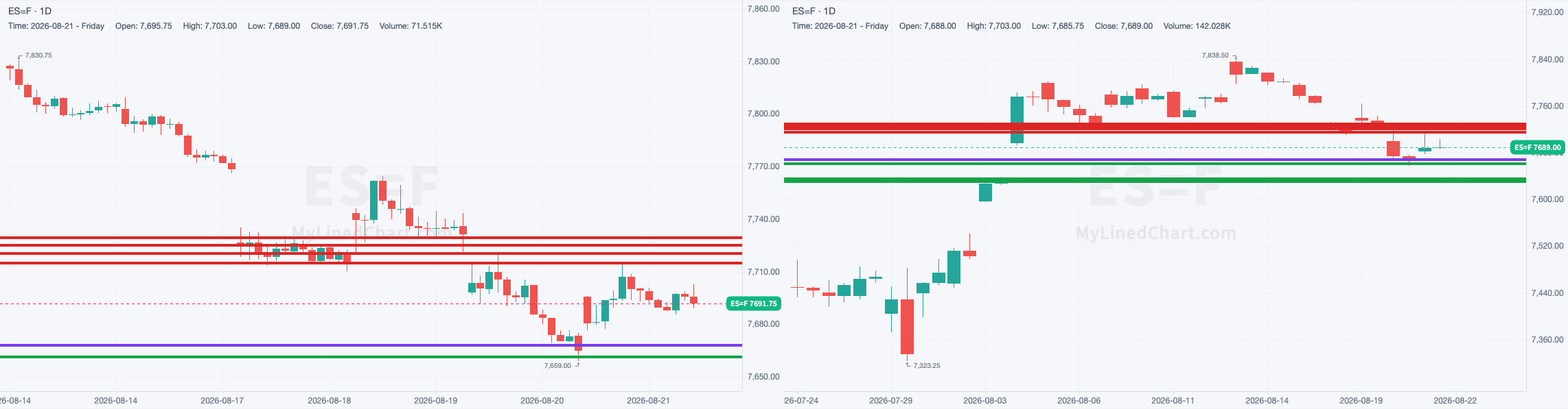 ES chart with the levels from August 21