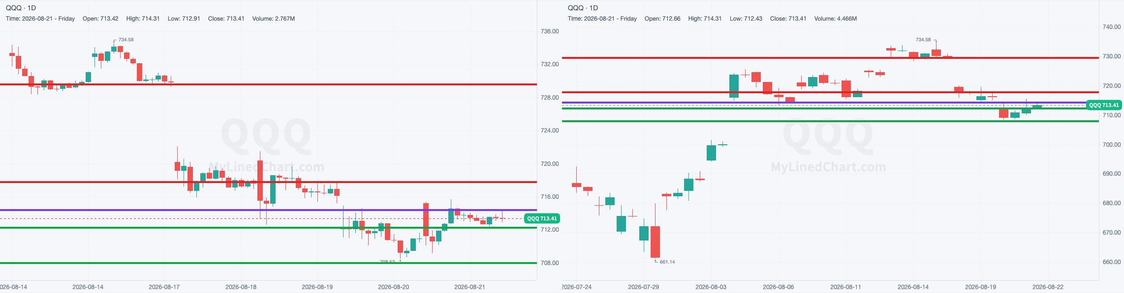QQQ chart with the levels from August 21