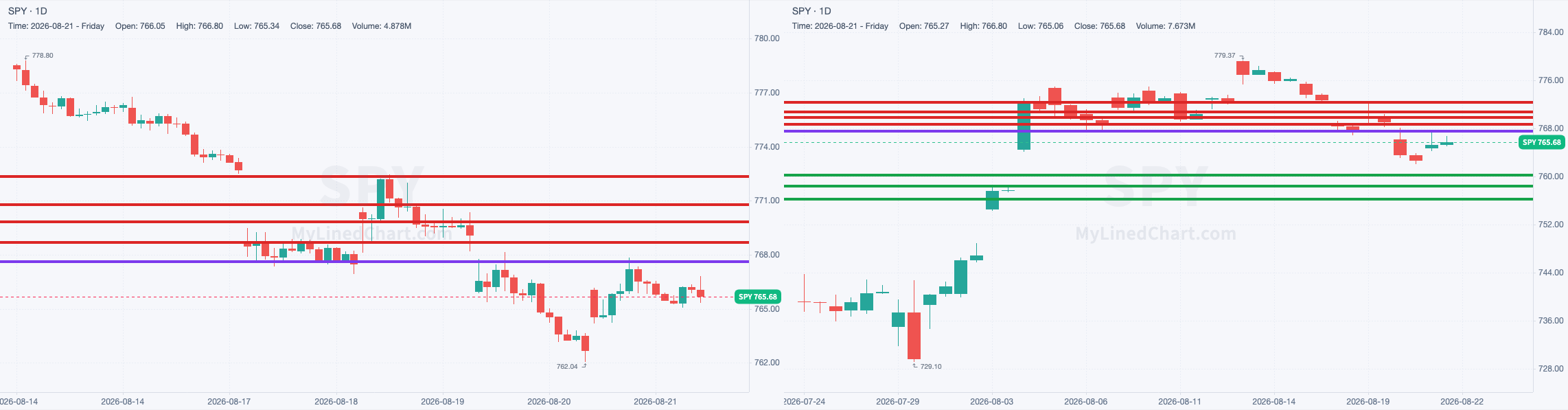 SPY chart with the levels from August 21