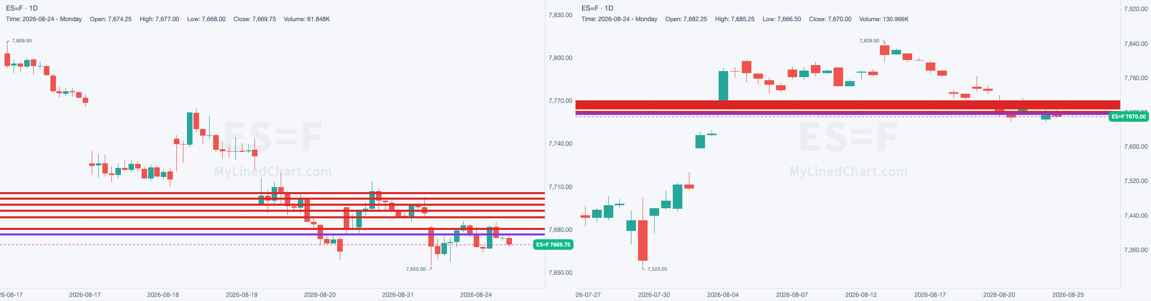 ES chart with the levels from August 24