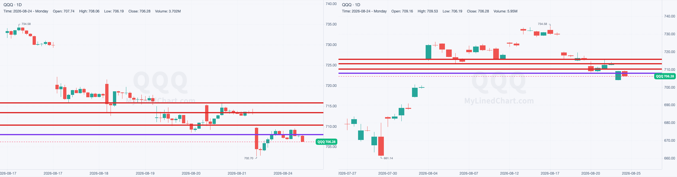 QQQ chart with the levels from August 24