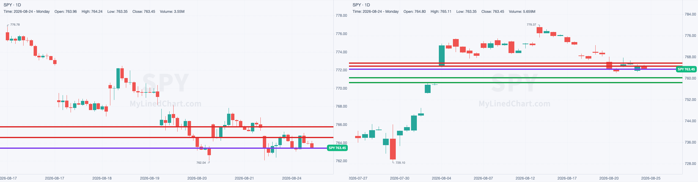 SPY chart with the levels from August 24