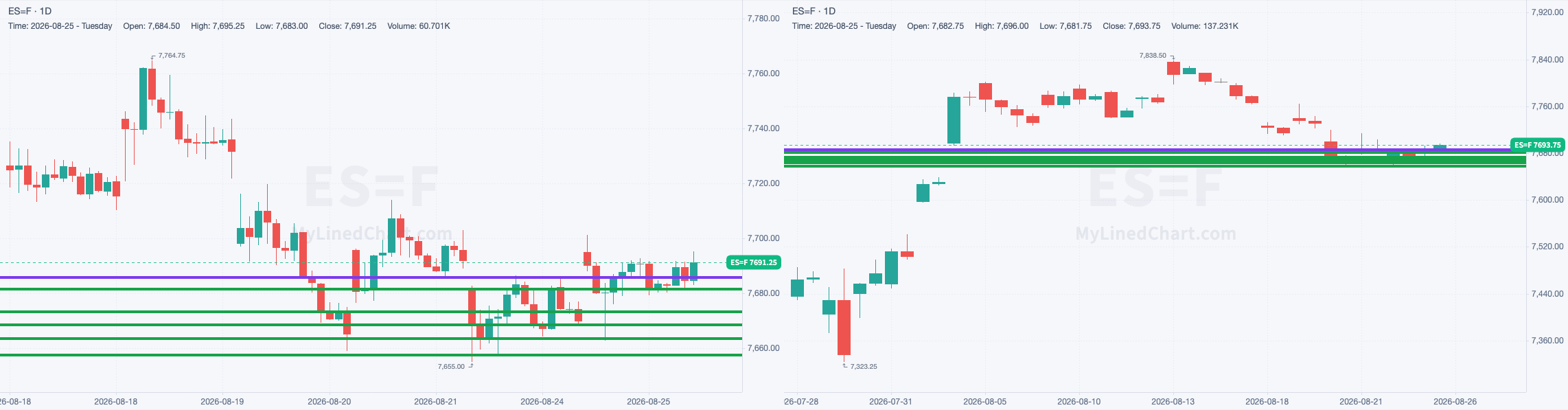 ES chart with the levels from August 25