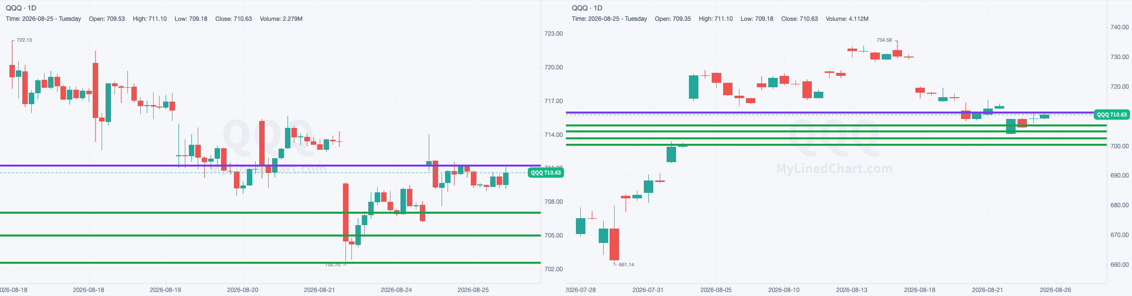 QQQ chart with the levels from August 25