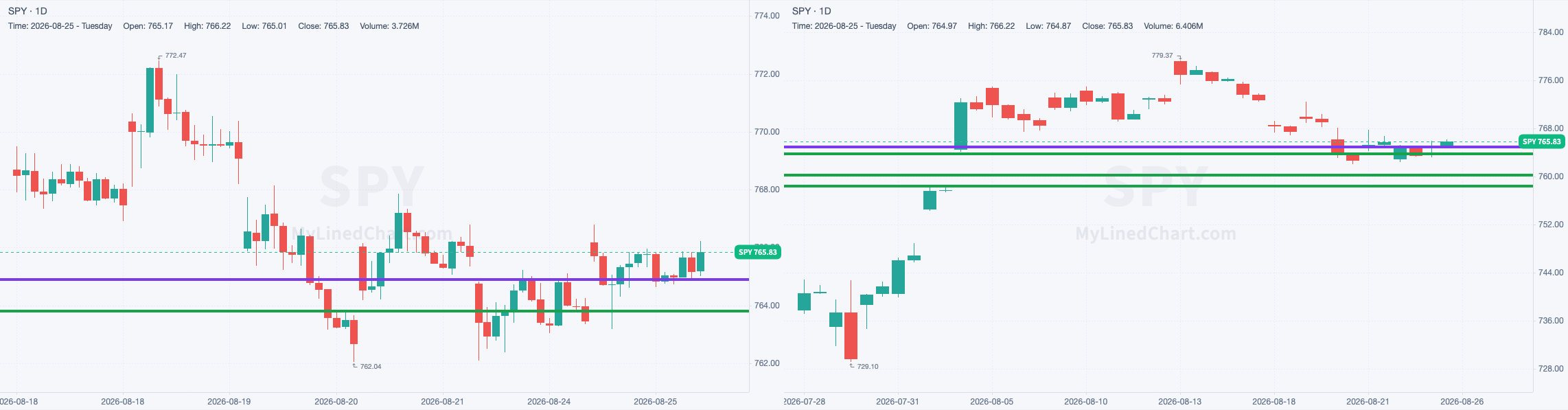 SPY chart with the levels from August 25