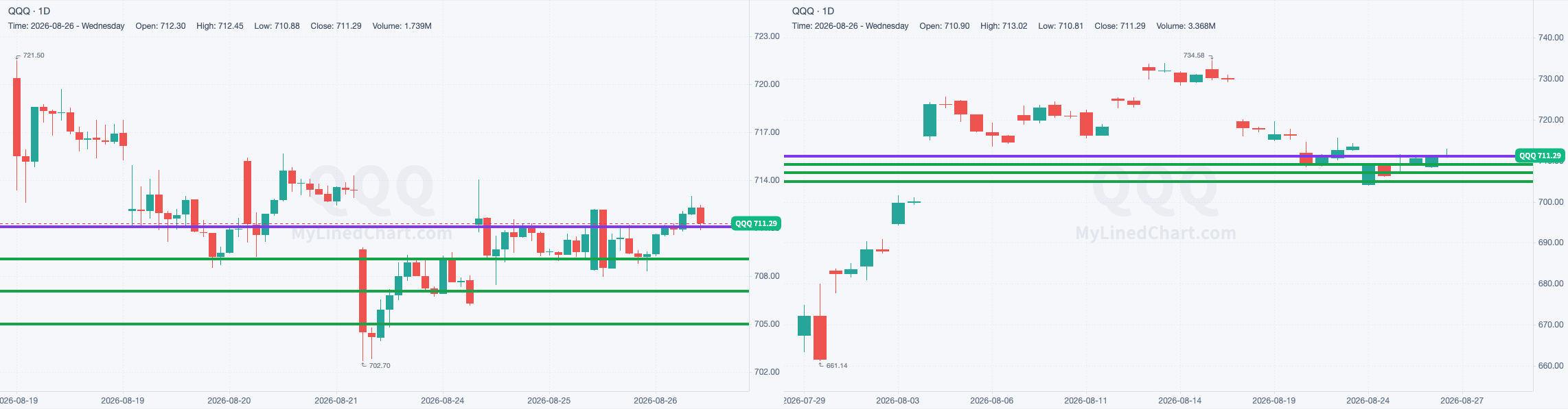 QQQ chart with the levels from August 26