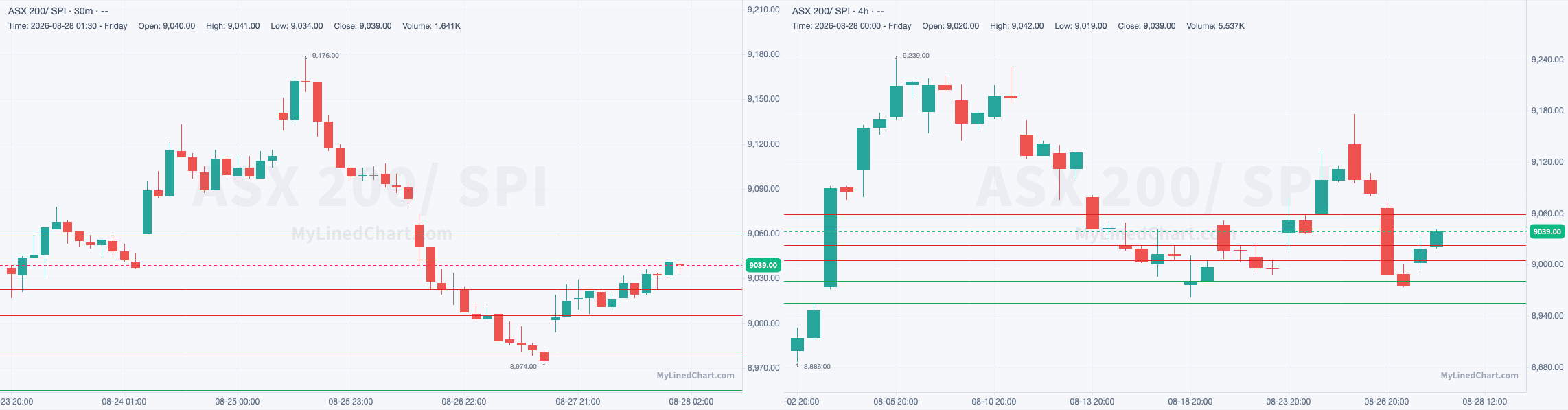SPI August 28th review chart