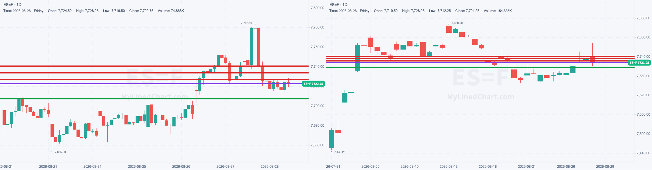ES chart with the levels from August 28