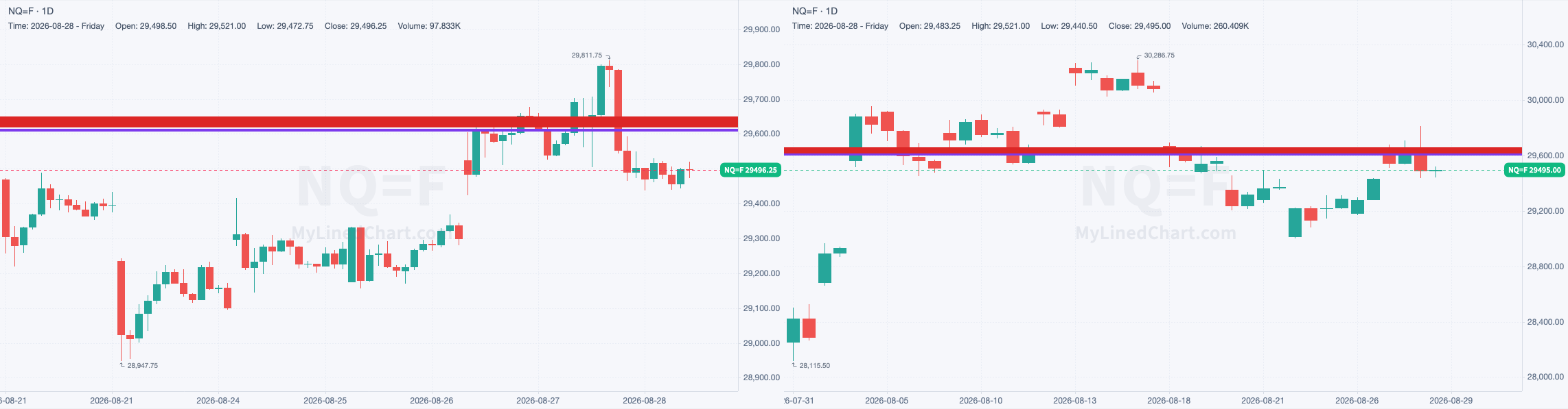 NQ chart with the levels from August 28