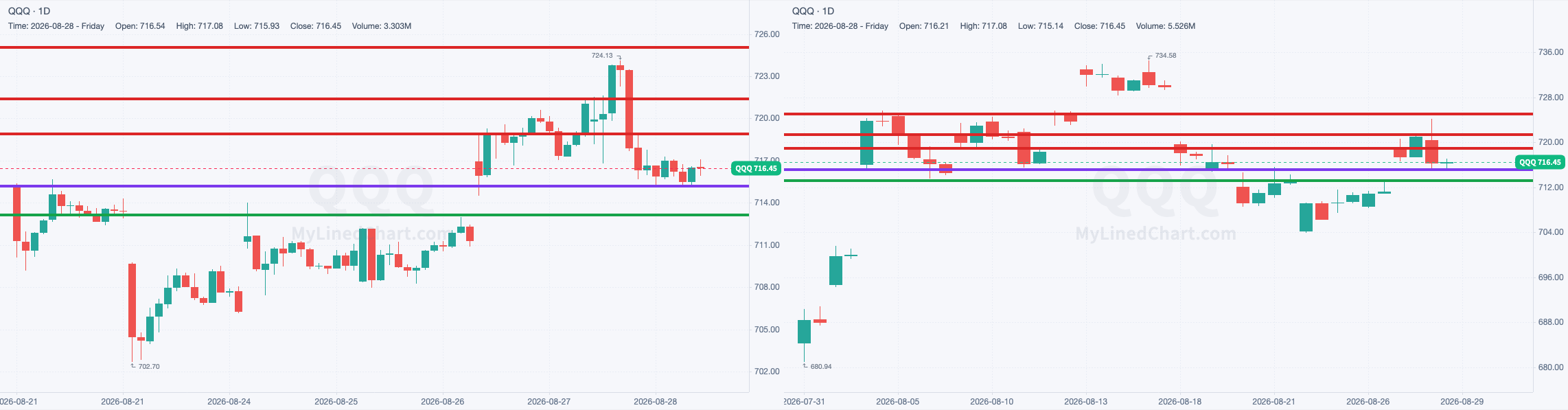 QQQ chart with the levels from August 28