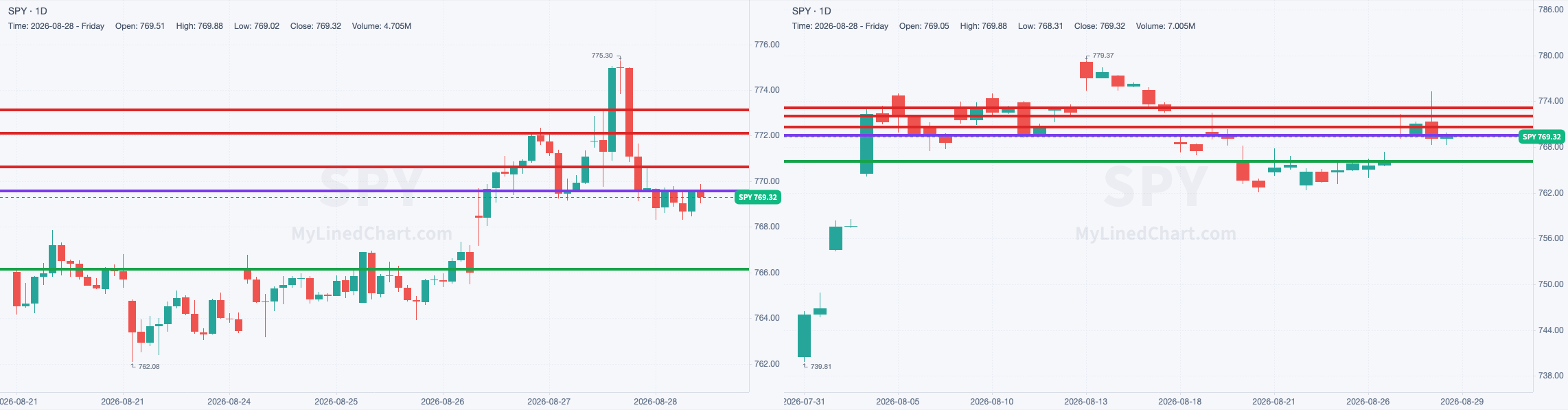 SPY chart with the levels from August 28
