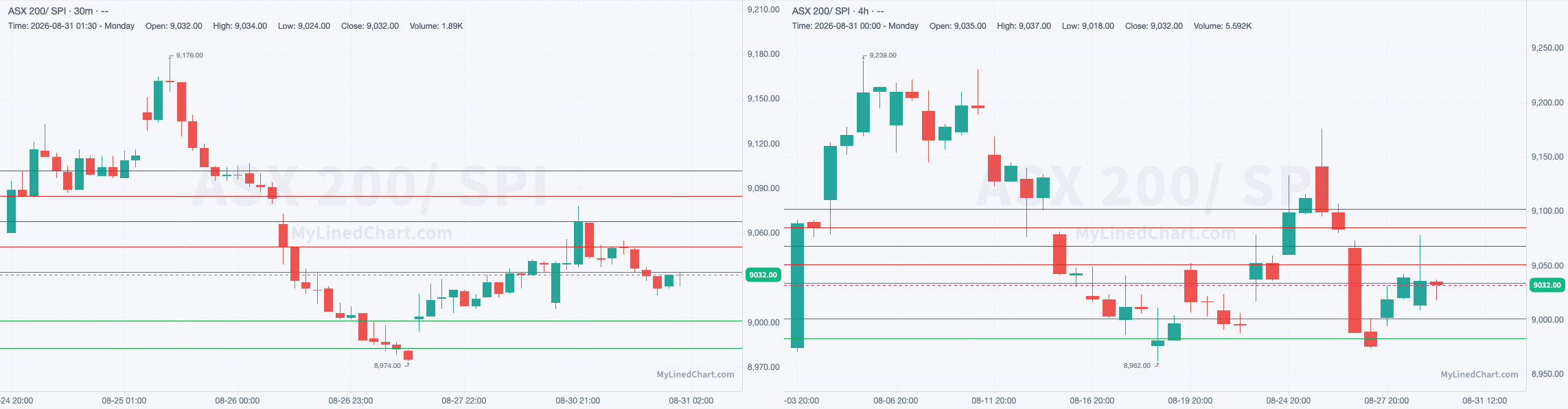 डे-ट्रेड लेवल्स चार्ट: ASX 200 / SPI: 1 सितंबर ट्रेड प्लान