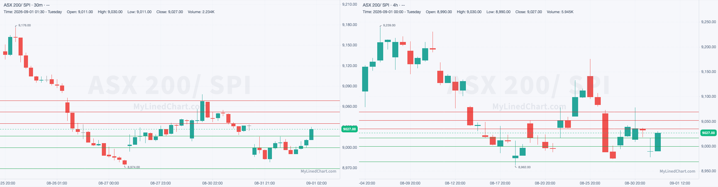 डे-ट्रेड लेवल्स चार्ट: ASX 200 / SPI: 2 सितंबर ट्रेड प्लान