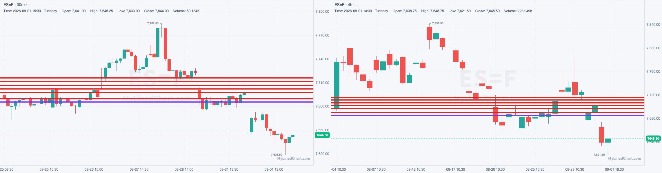 ES-Chart mit den Levels vom 1. September
