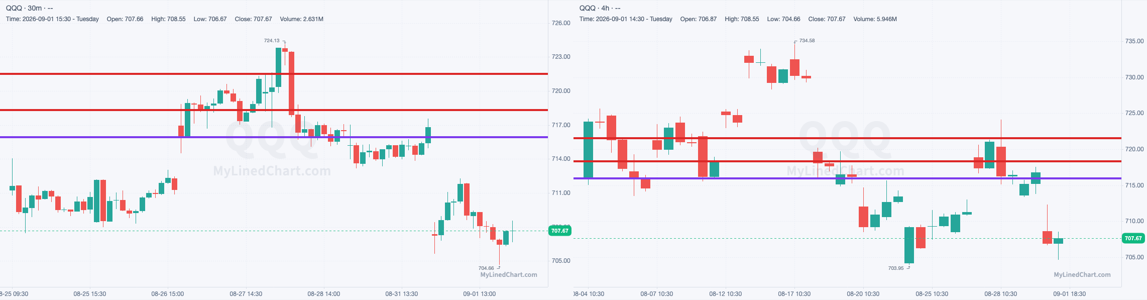 QQQ-Chart mit den Levels vom 1. September