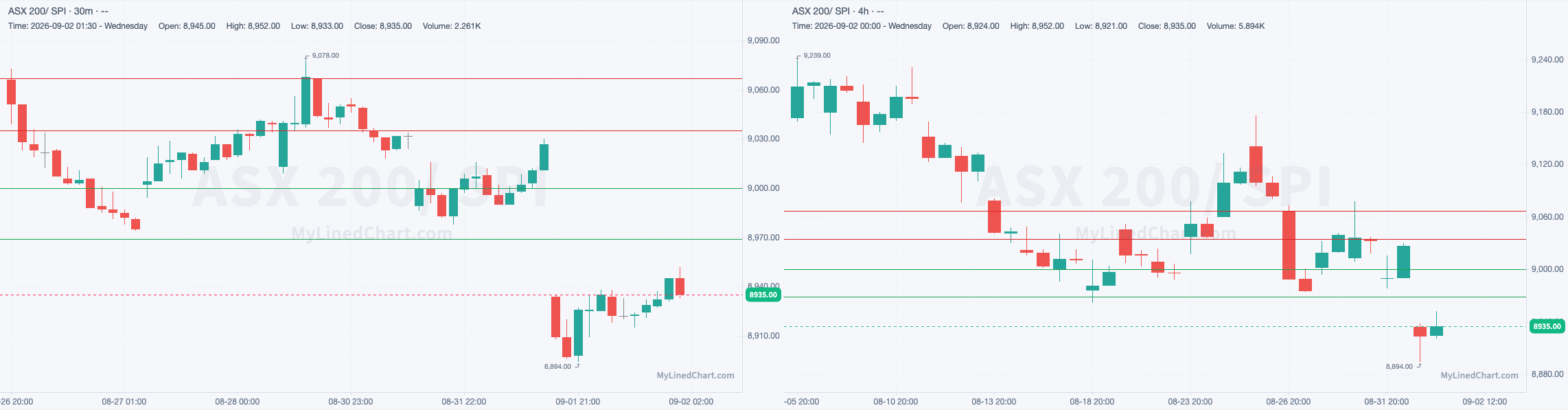 डे-ट्रेड लेवल्स चार्ट: ASX 200 / SPI: 3 सितंबर ट्रेड प्लान