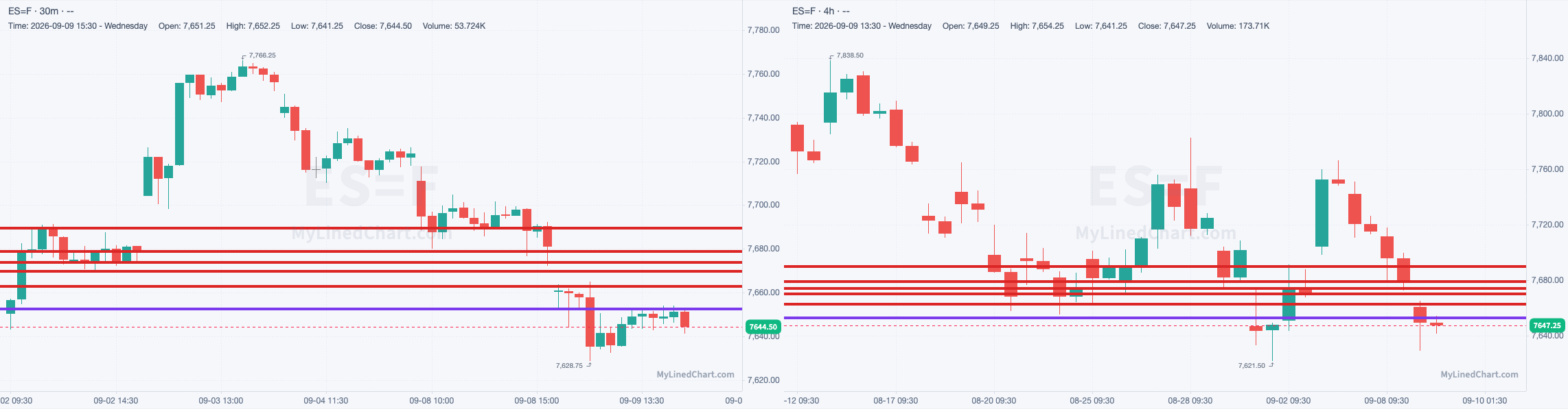 ES-Chart mit den Levels vom 9. September