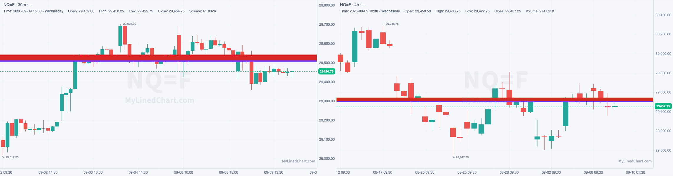 NQ-Chart mit den Levels vom 9. September