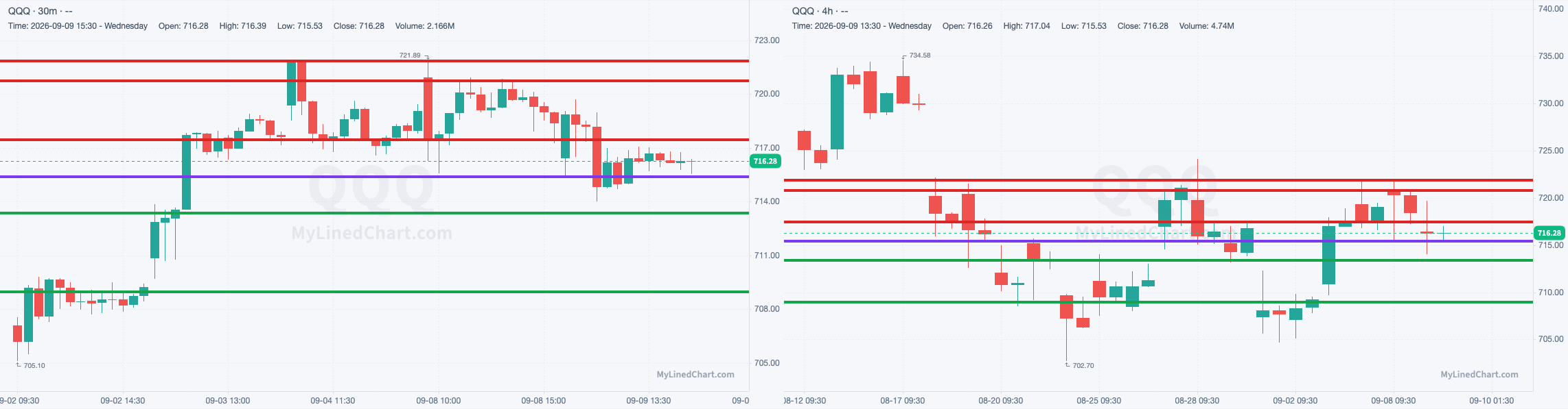 QQQ-Chart mit den Levels vom 9. September